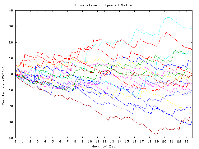 Cumulative Z plot