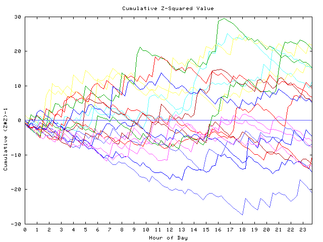 Cumulative Z plot