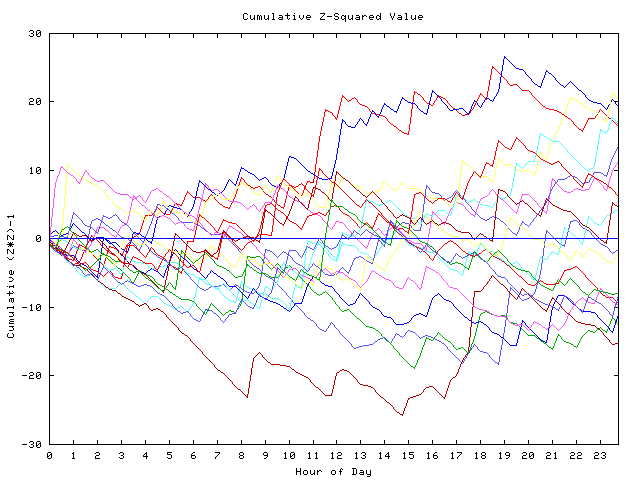 Cumulative Z plot