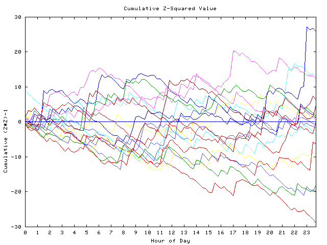 Cumulative Z plot