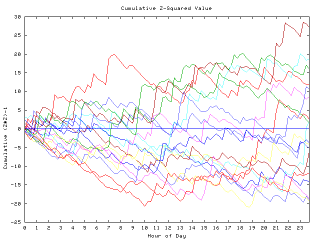 Cumulative Z plot