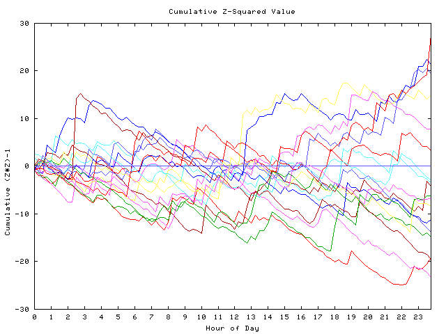 Cumulative Z plot