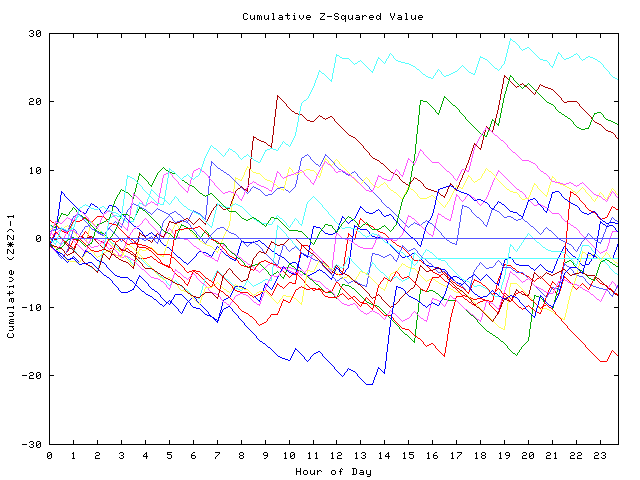 Cumulative Z plot