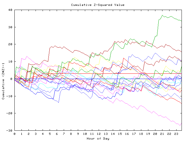 Cumulative Z plot