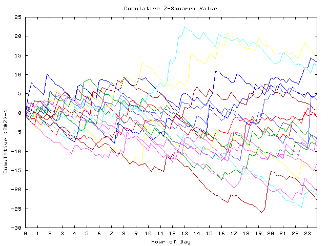 Cumulative Z plot