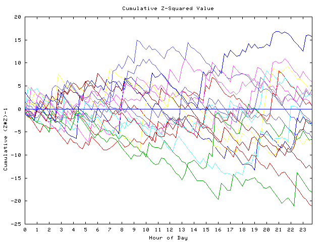 Cumulative Z plot