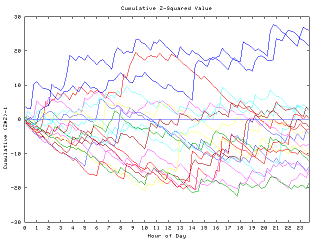 Cumulative Z plot