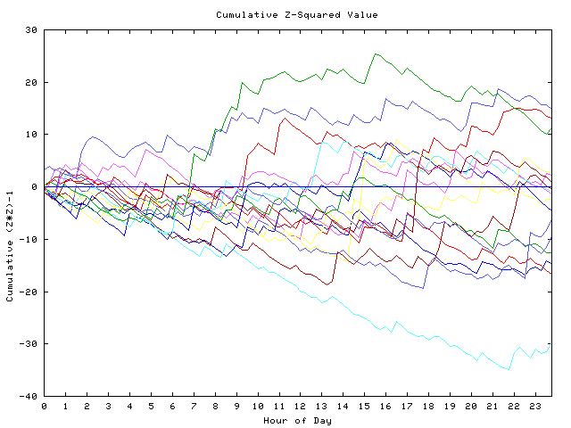 Cumulative Z plot