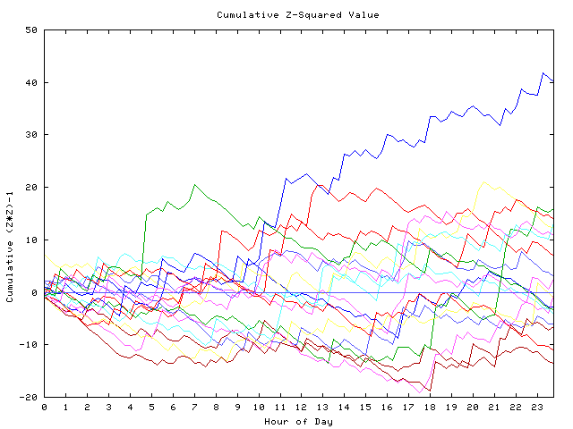 Cumulative Z plot