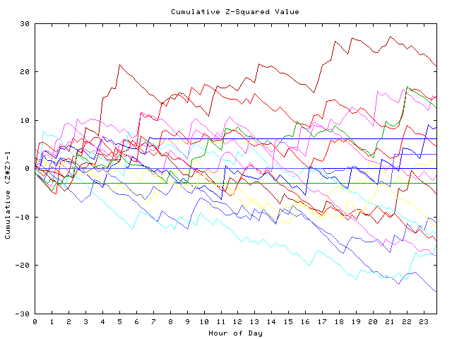 Cumulative Z plot