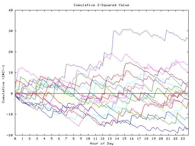 Cumulative Z plot