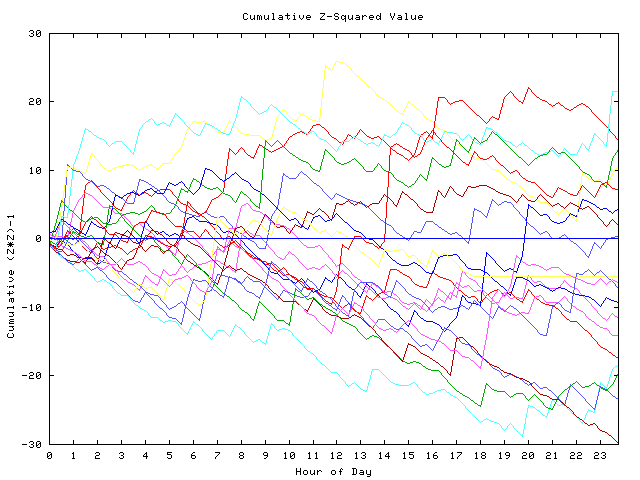 Cumulative Z plot