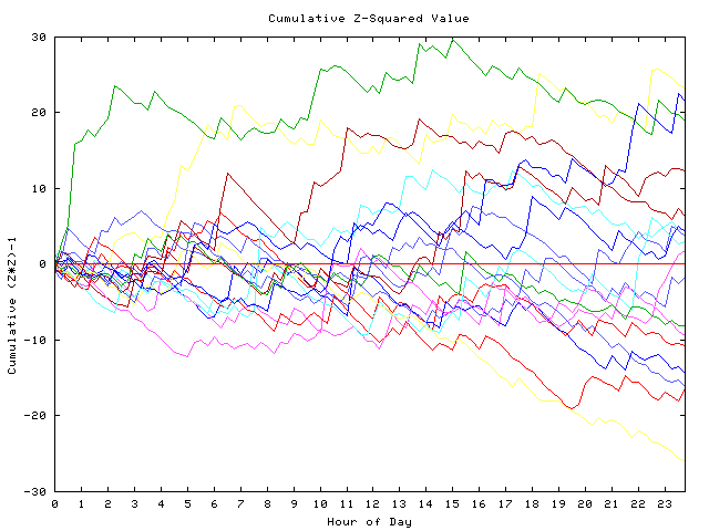 Cumulative Z plot