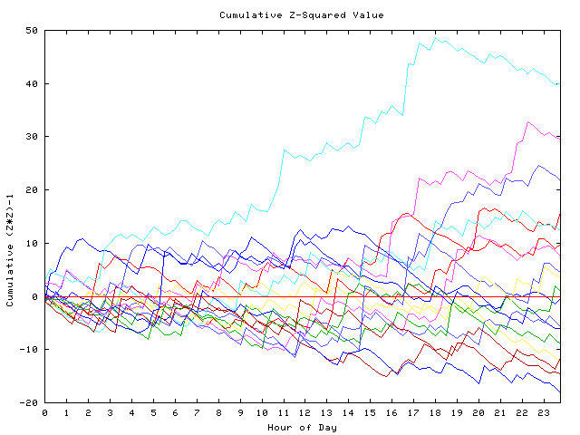 Cumulative Z plot