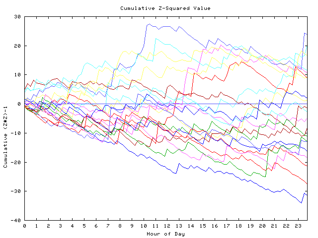 Cumulative Z plot