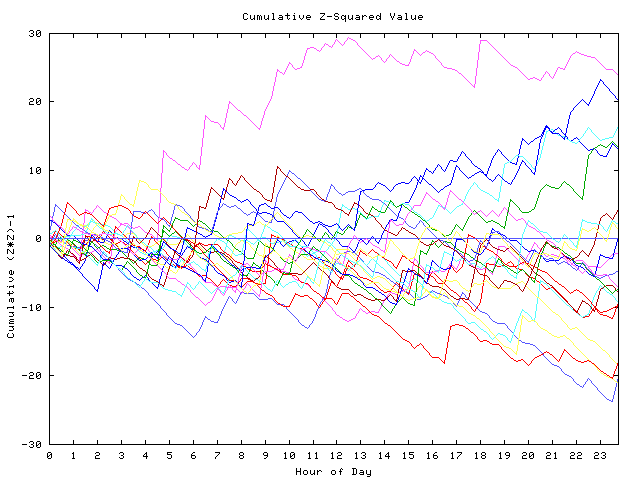 Cumulative Z plot