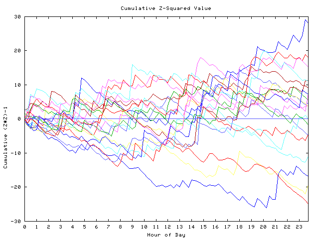 Cumulative Z plot