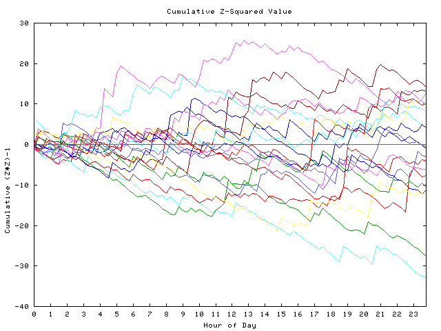 Cumulative Z plot