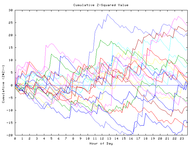 Cumulative Z plot