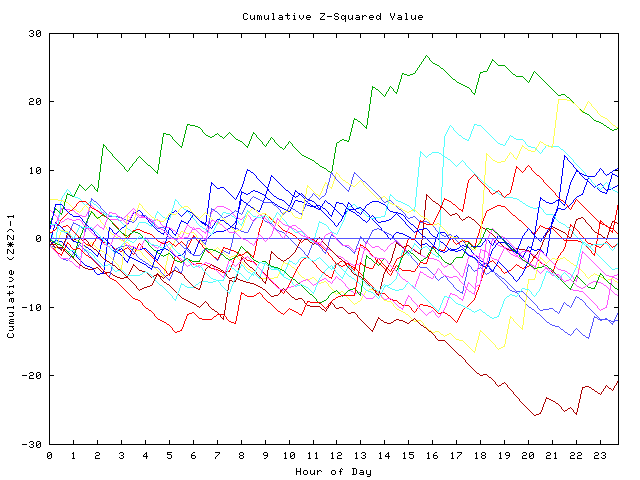 Cumulative Z plot