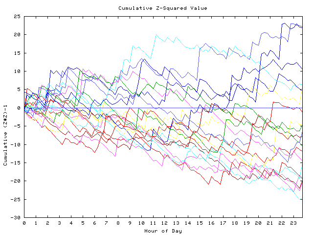 Cumulative Z plot