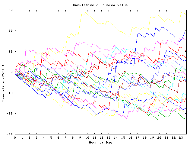 Cumulative Z plot