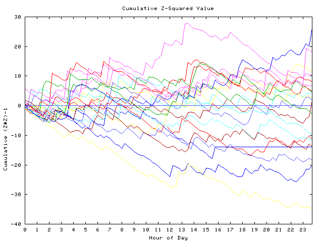 Cumulative Z plot