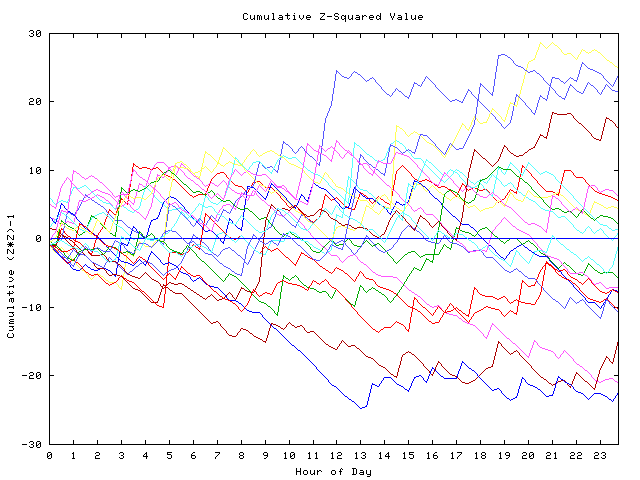 Cumulative Z plot