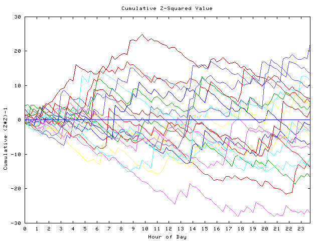 Cumulative Z plot