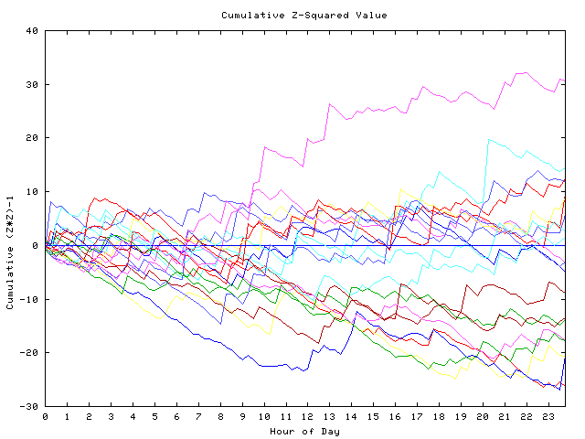 Cumulative Z plot