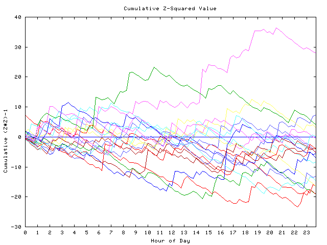 Cumulative Z plot