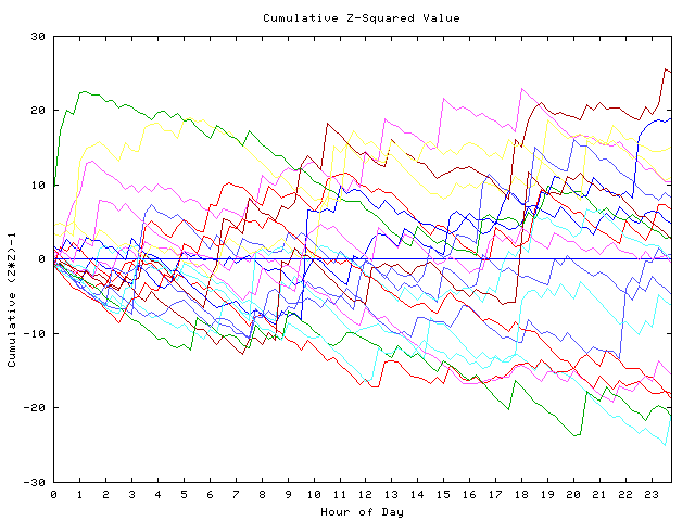 Cumulative Z plot