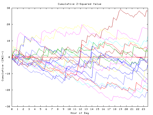 Cumulative Z plot