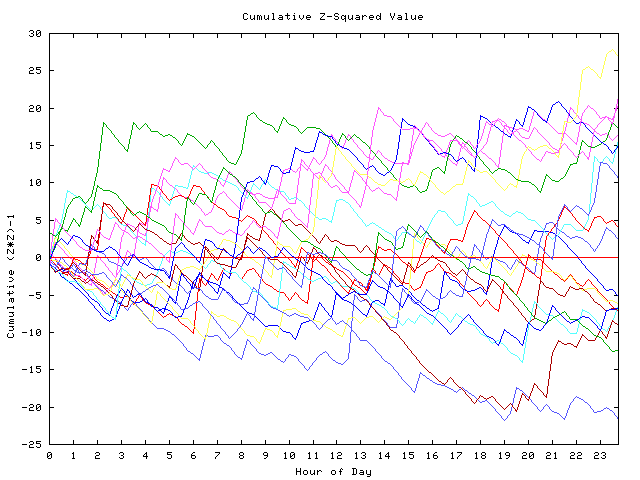 Cumulative Z plot