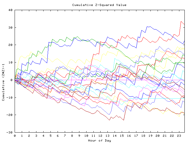 Cumulative Z plot