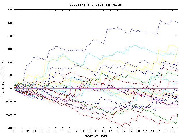 Cumulative Z plot