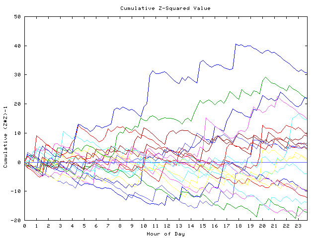 Cumulative Z plot