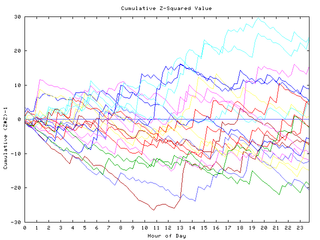 Cumulative Z plot