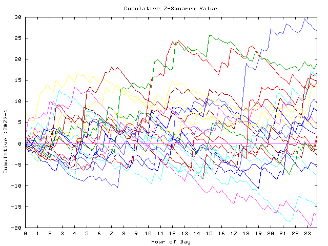 Cumulative Z plot