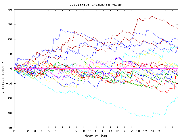 Cumulative Z plot