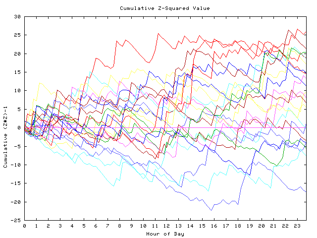 Cumulative Z plot