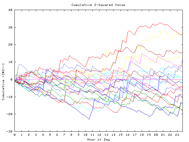 Cumulative Z plot