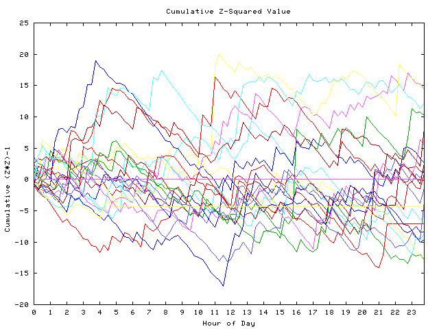 Cumulative Z plot