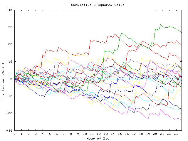 Cumulative Z plot