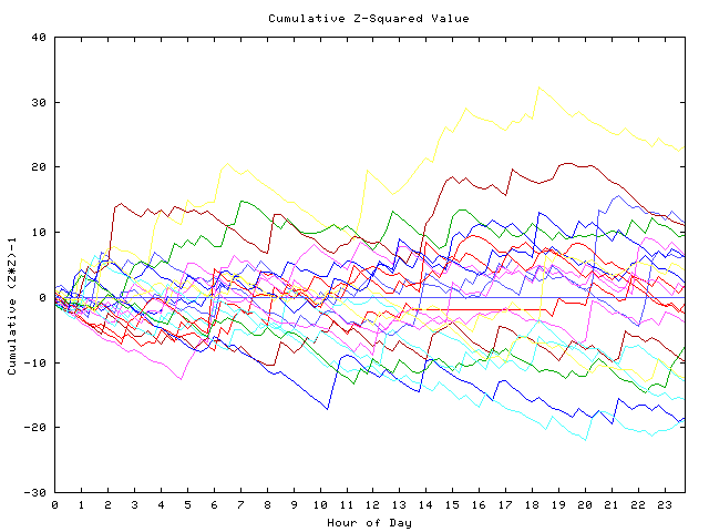 Cumulative Z plot