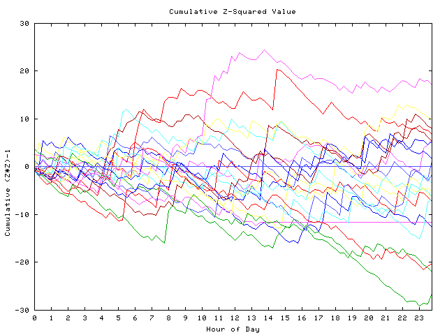 Cumulative Z plot