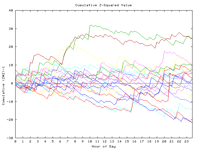 Cumulative Z plot