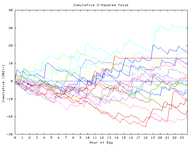 Cumulative Z plot