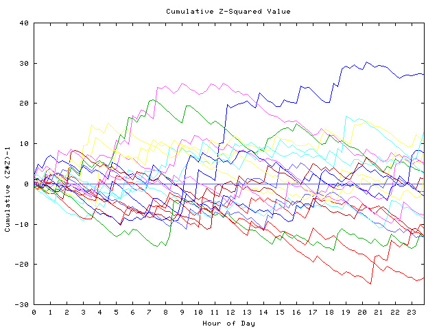 Cumulative Z plot