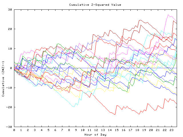 Cumulative Z plot